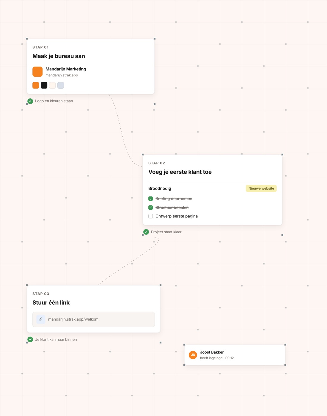 Canvas uit het ontwerp: kaartjes Nieuw bureau (Studio Nova), Nieuw project (Branding Gastrolounge), Taken en Website concept, met groene vinkjes eronder en stippellijnen ertussen. Vult de volle hoogte en loopt door tot de rechterrand.