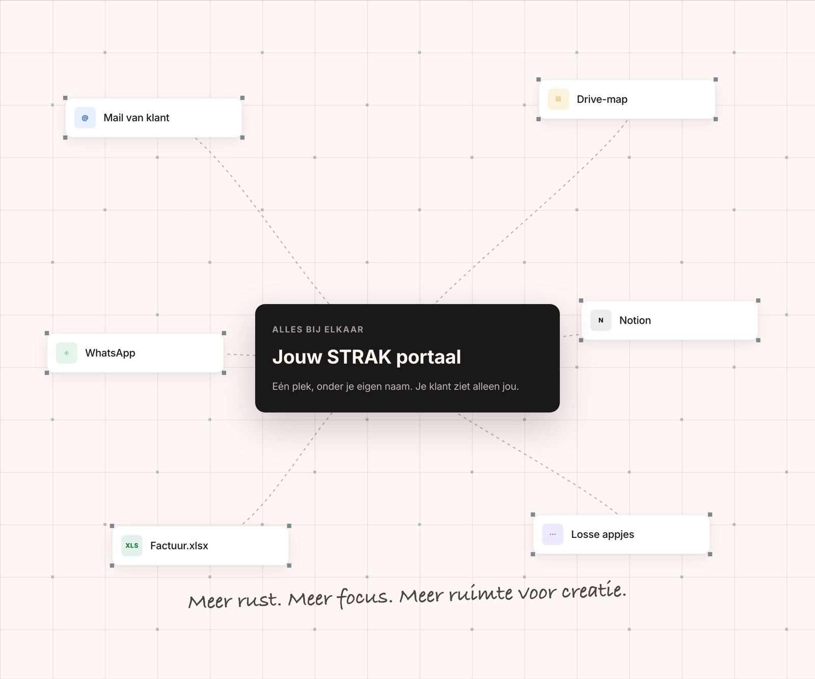 Canvas uit het ontwerp: losse tools (Mail van klant, Drive map, WhatsApp, Notion, Factuur.xlsx) met stippellijnen die samenkomen in 'Jouw STRAK portaal', met de handgeschreven regel 'Meer rust. Meer focus. Meer ruimte voor creatie.'